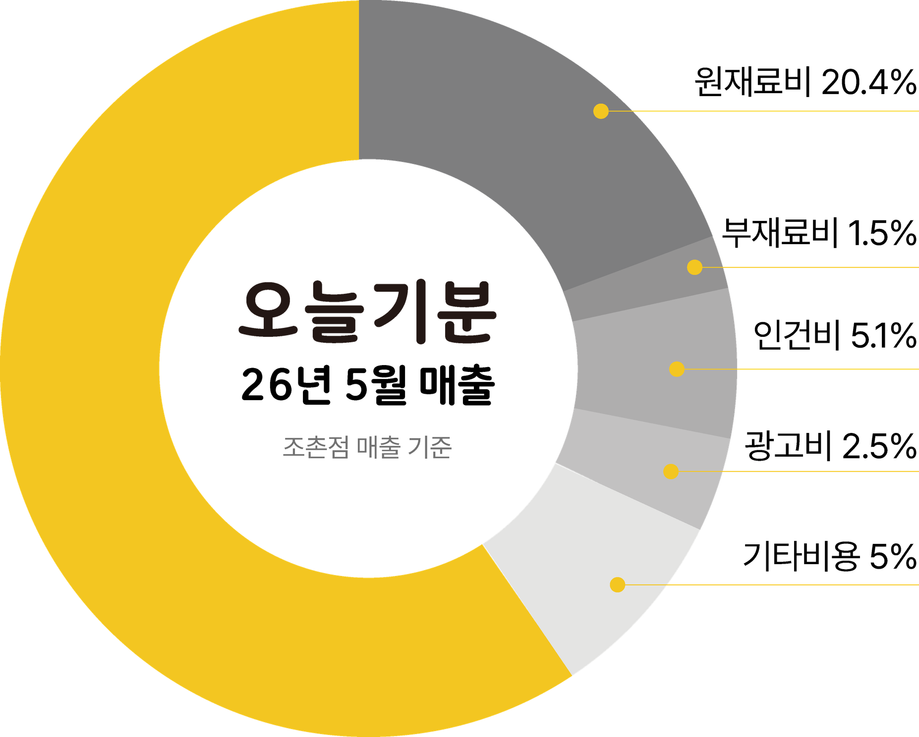 오늘기분 26년 5월 매출 구성 - 원재료비 20.4%, 부재료비 1.5%, 인건비 5.1%, 광고비 2.5%, 기타비용 5%